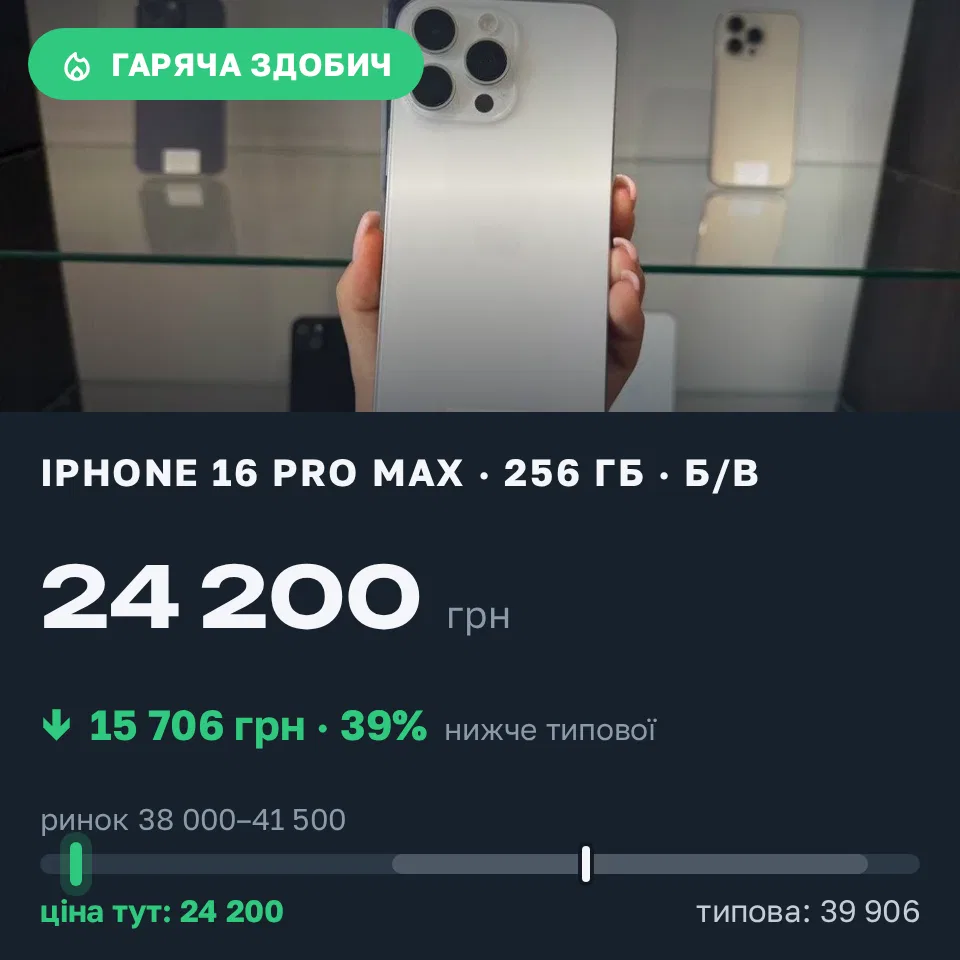 Знахідка Trofey: iPhone 16 Pro Max 256 ГБ б/у за 24 200 грн — на 15 706 грн (−39%) нижче ринку. Київ, 18.09 12:23.