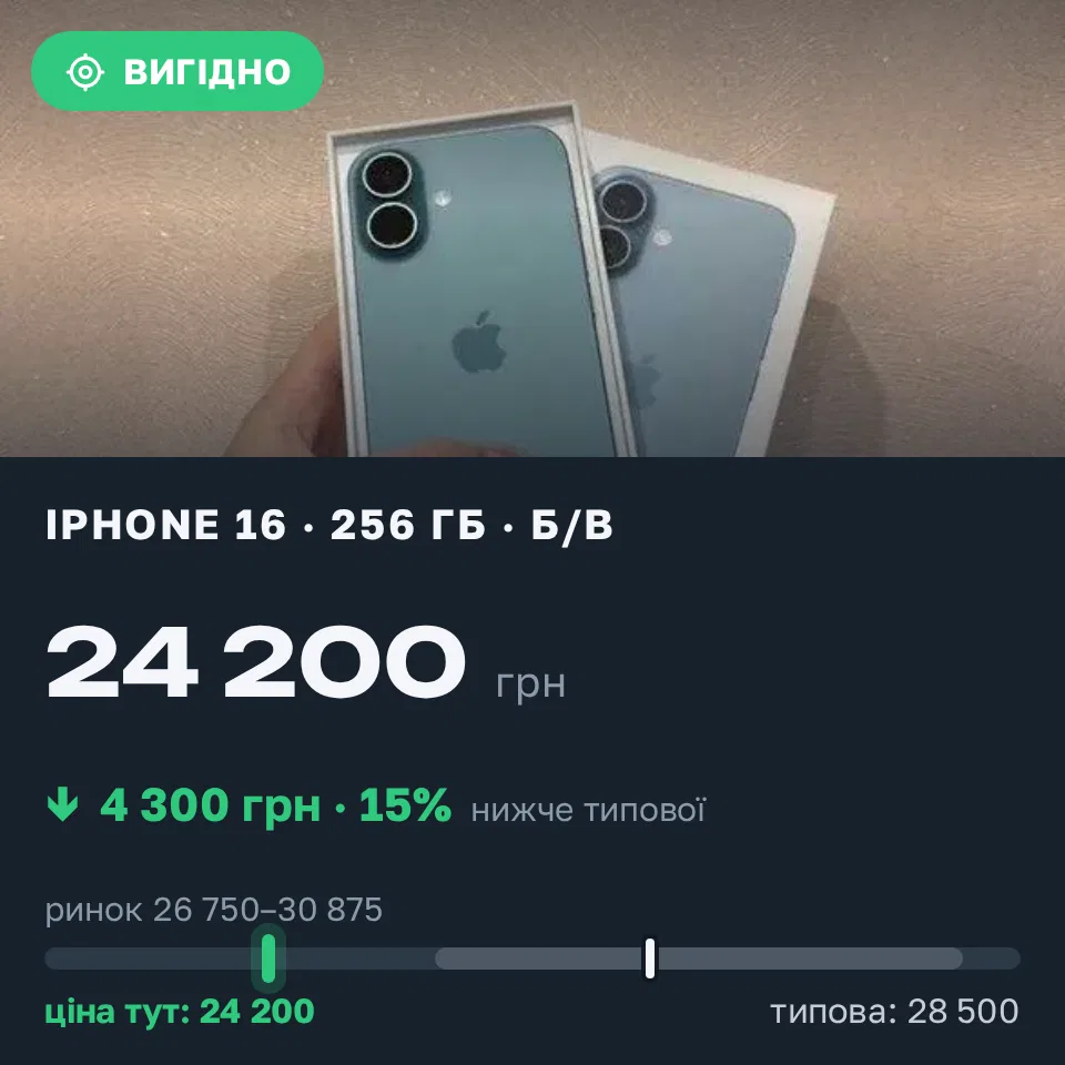 Знахідка Trofey: iPhone 16 256 ГБ б/у за 24 200 грн — на 4 300 грн (−15%) нижче ринку. Рожище, 18.09 12:23.