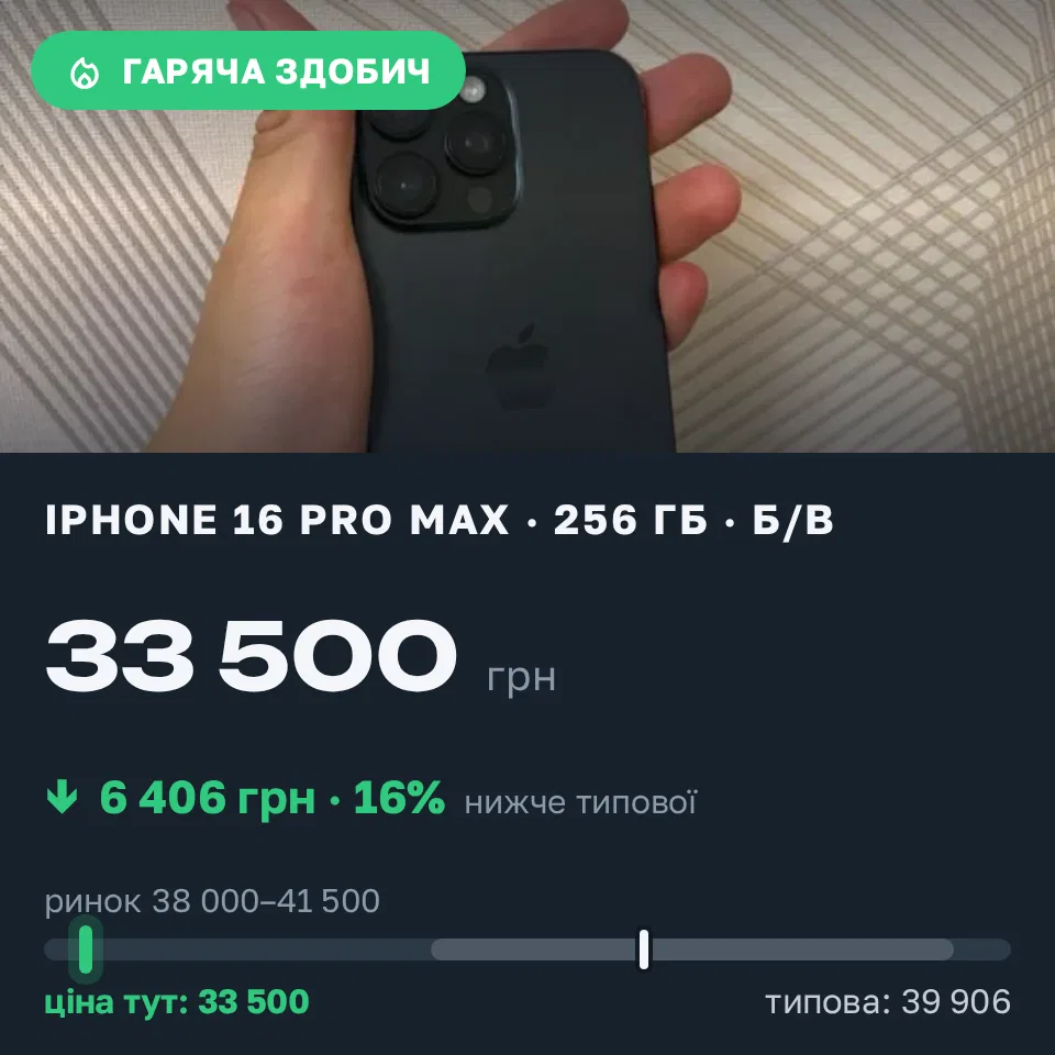 Знахідка Trofey: iPhone 16 Pro Max 256 ГБ б/у за 33 500 грн — на 6 406 грн (−16%) нижче ринку. Львів, 18.09 12:28.