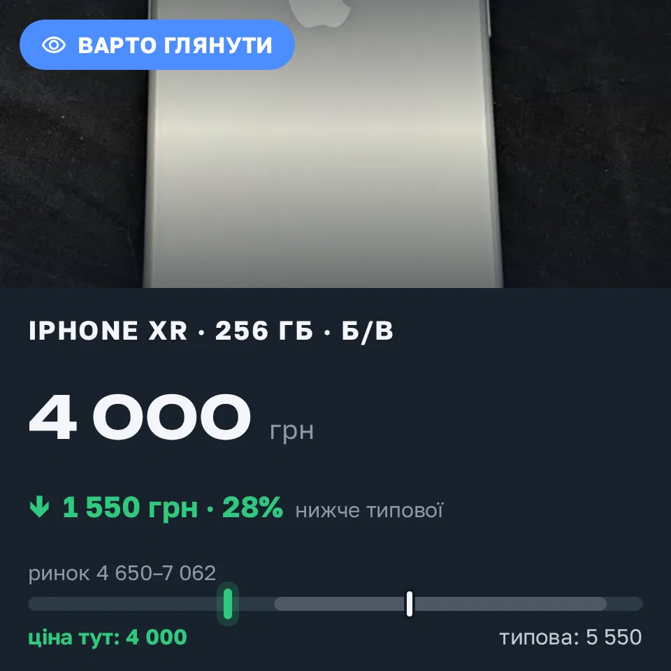 Знахідка Trofey: iPhone XR 256 ГБ б/у за 4 000 грн — на 1 550 грн (−28%) нижче ринку. Одеса, 18.09 12:34.