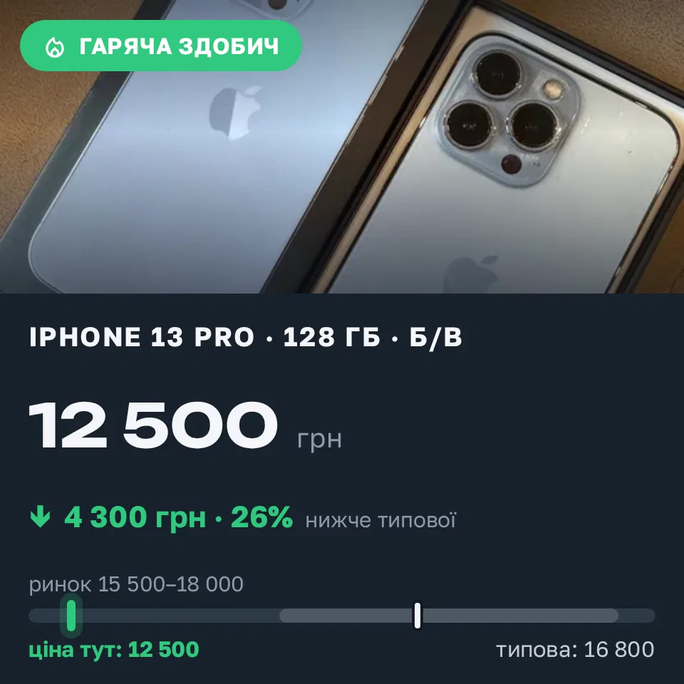Знахідка Trofey: iPhone 13 Pro 128 ГБ б/у за 12 500 грн — на 4 300 грн (−26%) нижче ринку. Чернігів, 18.09 12:40.