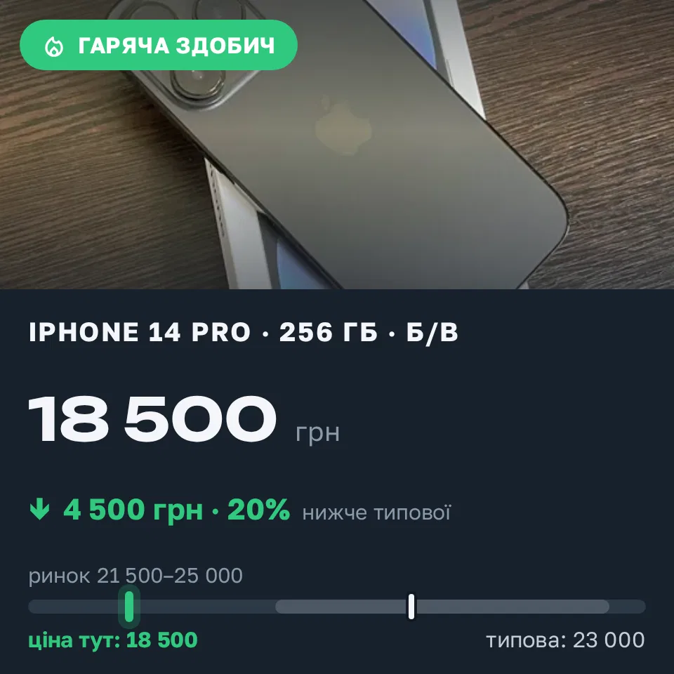 Знахідка Trofey: iPhone 14 Pro 256 ГБ б/у за 18 500 грн — на 4 500 грн (−20%) нижче ринку. Київ, 18.09 12:54.