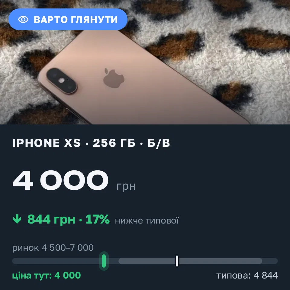 Знахідка Trofey: iPhone XS 256 ГБ б/у за 4 000 грн — на 1 666 грн (−17%) нижче ринку. Київ, 18.09 13:08.