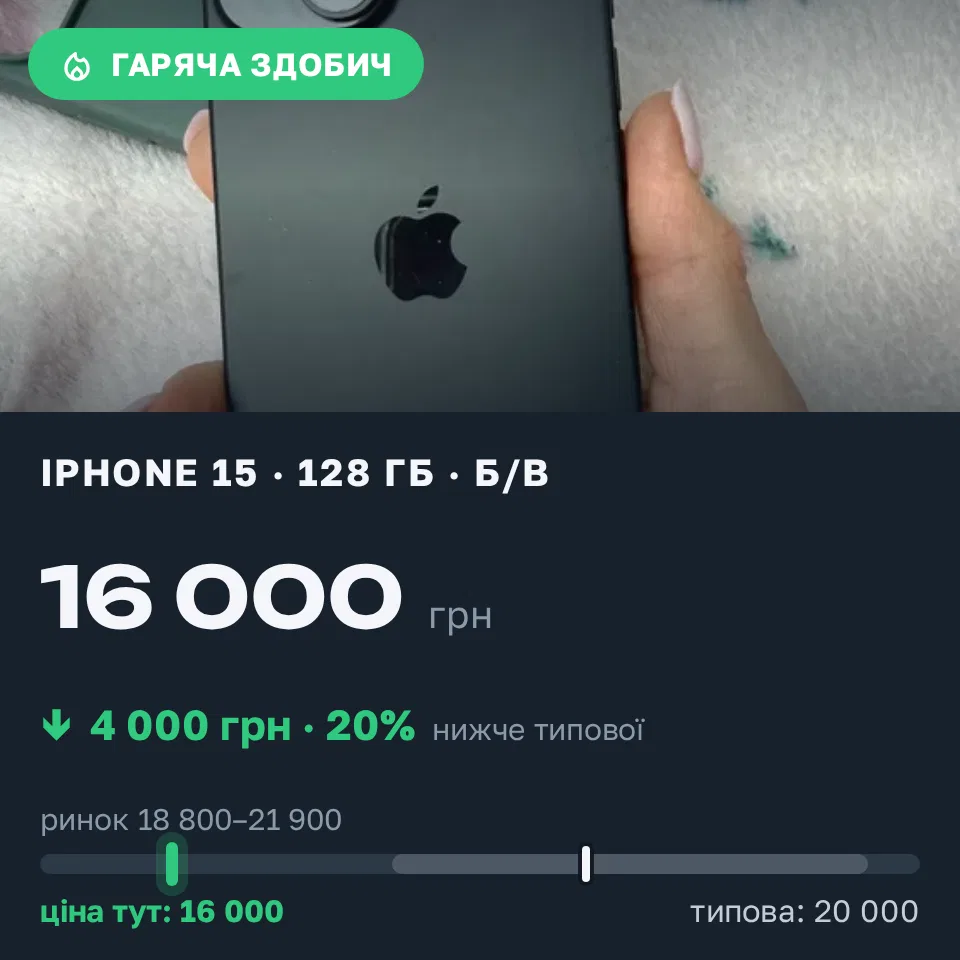 Знахідка Trofey: iPhone 15 128 ГБ б/у за 16 000 грн — на 4 000 грн (−20%) нижче ринку. Коростень, 18.09 13:14.