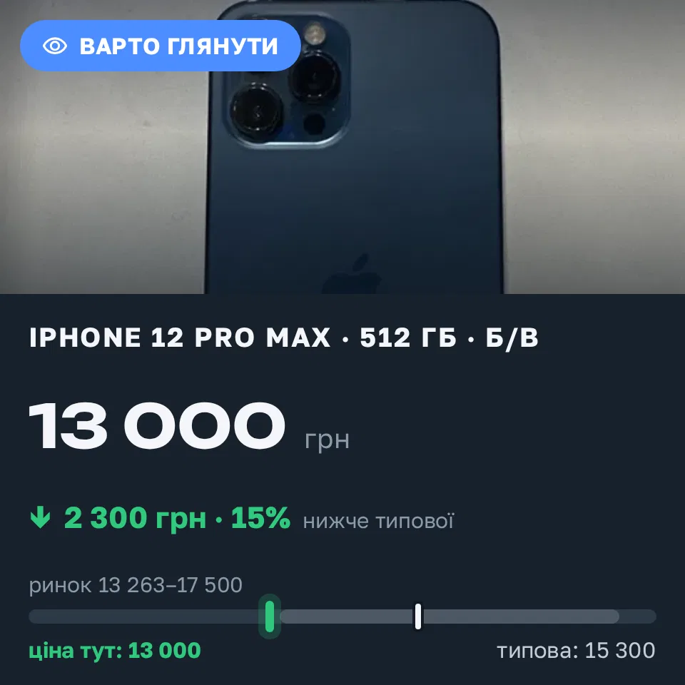 Знахідка Trofey: iPhone 12 Pro Max 512 ГБ б/у за 13 000 грн — на 2 300 грн (−15%) нижче ринку. Полтава, 18.09 13:25.