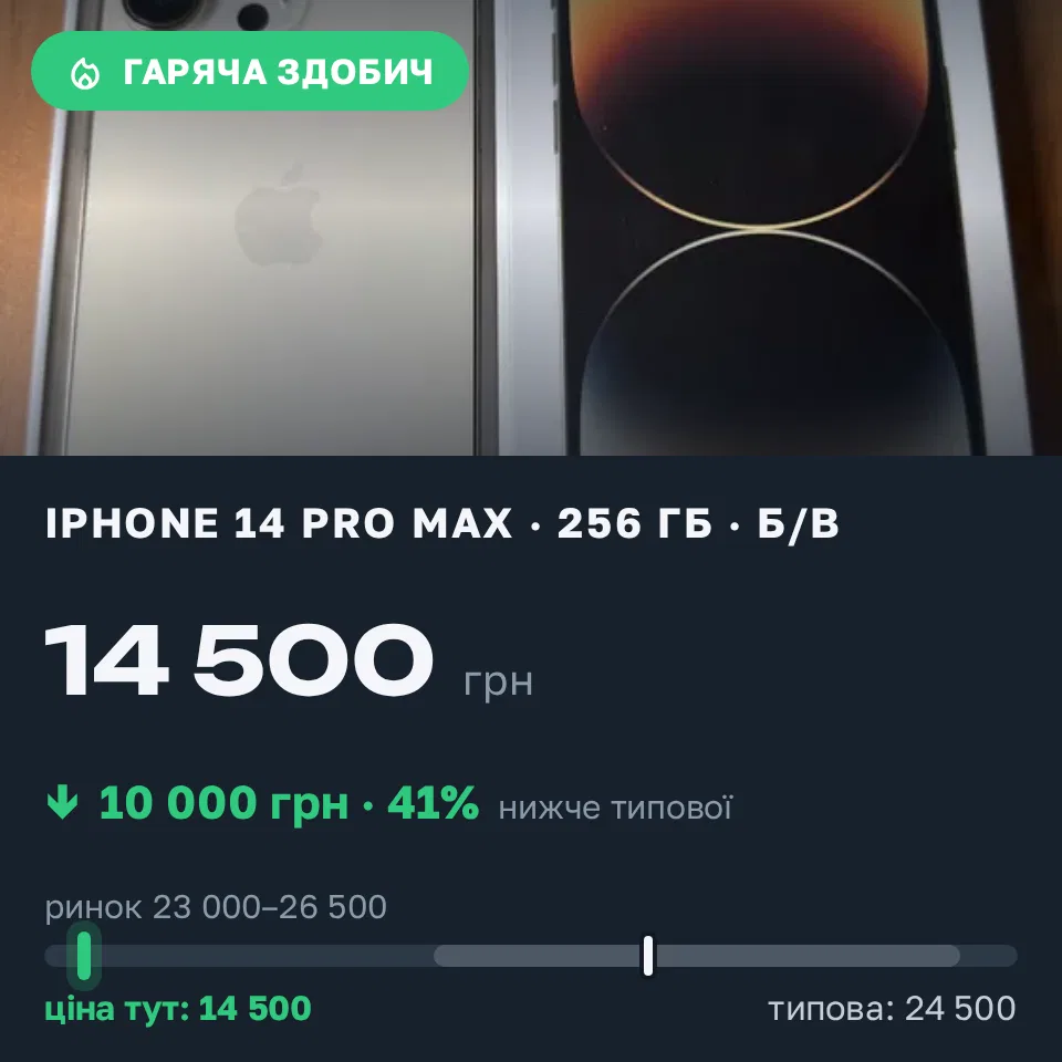 Знахідка Trofey: iPhone 14 Pro Max 256 ГБ б/у за 14 500 грн — на 10 000 грн (−41%) нижче ринку. Київ, 18.09 13:30.