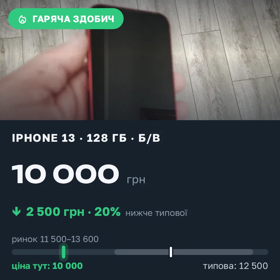 Знахідка Trofey: iPhone 13 128 ГБ б/у за 10 000 грн — на 2 500 грн (−20%) нижче ринку. Софіївська Борщагівка, 18.09 13:31.