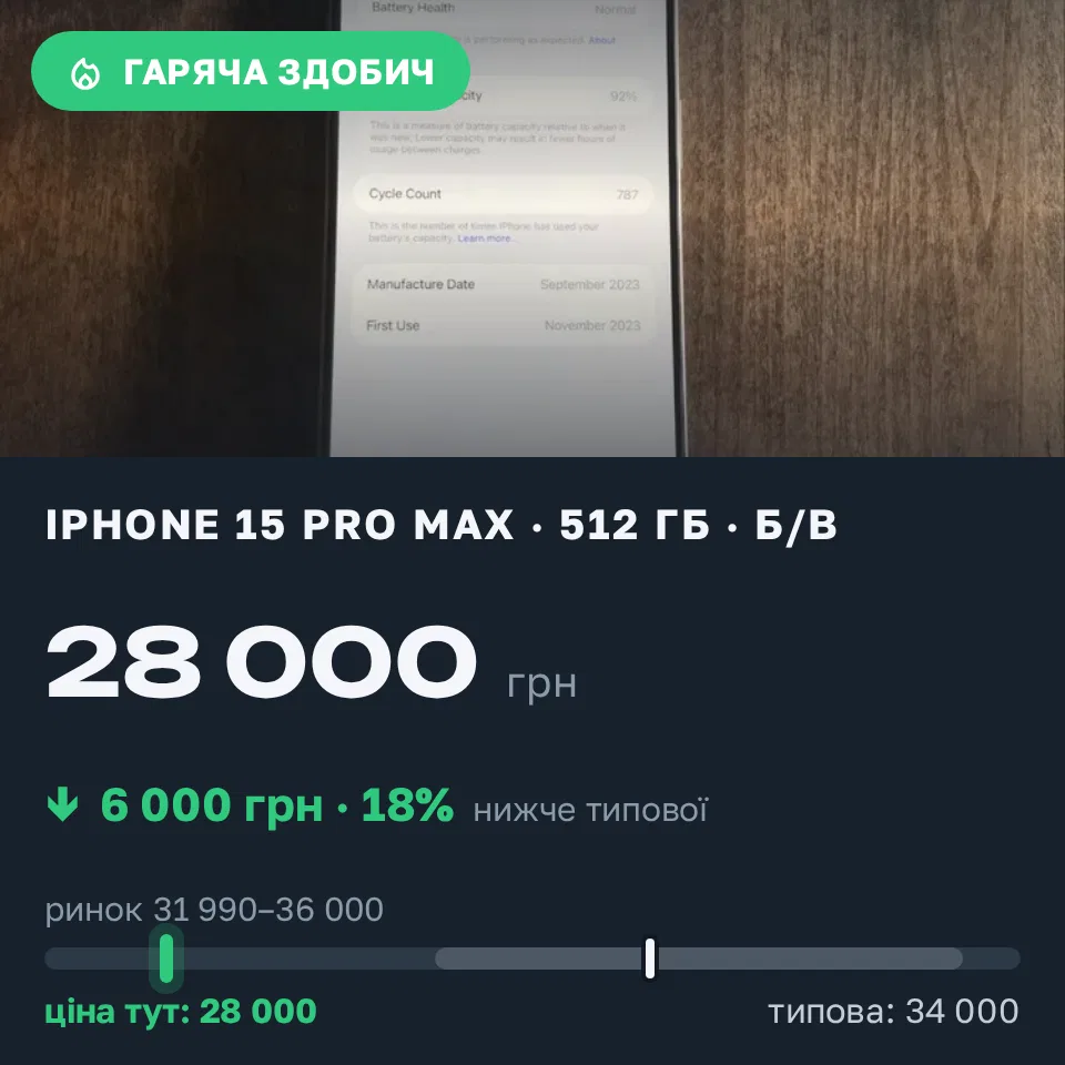Знахідка Trofey: iPhone 15 Pro Max 512 ГБ б/у за 28 000 грн — на 6 000 грн (−18%) нижче ринку. Київ, 18.09 13:47.