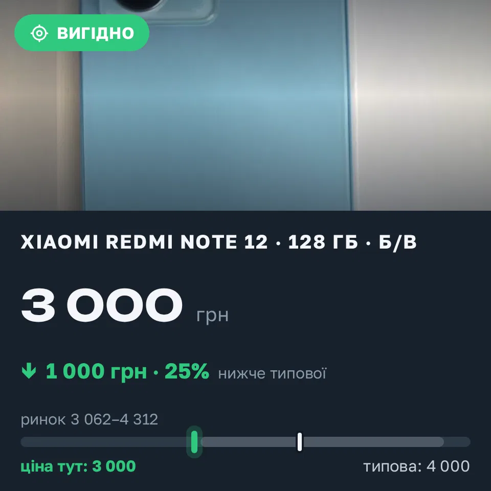 Знахідка Trofey: Redmi Note 12 128 ГБ б/у за 3 000 грн — на 1 000 грн (−25%) нижче ринку. Миколаїв, 18.09 14:18.