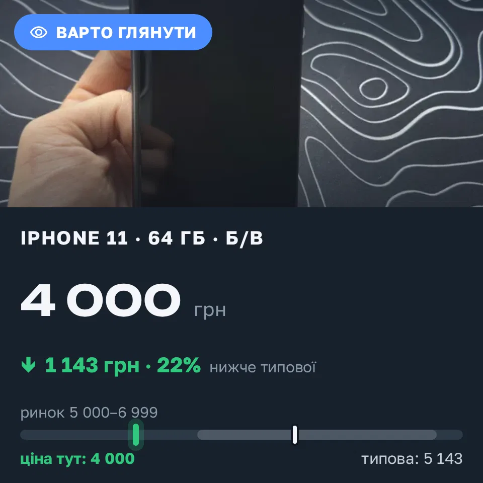 Знахідка Trofey: iPhone 11 64 ГБ б/у за 4 000 грн — на 2 000 грн (−22%) нижче ринку. Богданівка, 18.09 14:24.