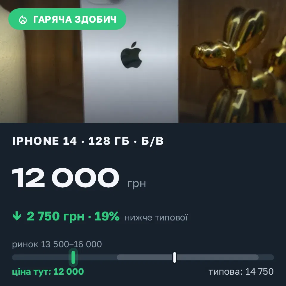 Знахідка Trofey: iPhone 14 128 ГБ б/у за 12 000 грн — на 2 750 грн (−19%) нижче ринку. Київ, 18.09 14:26.