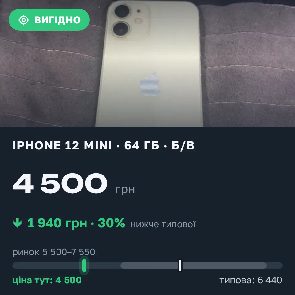 Знахідка Trofey: iPhone 12 mini 64 ГБ б/у за 4 500 грн — на 2 498 грн (−30%) нижче ринку. Харків, 18.09 14:26.