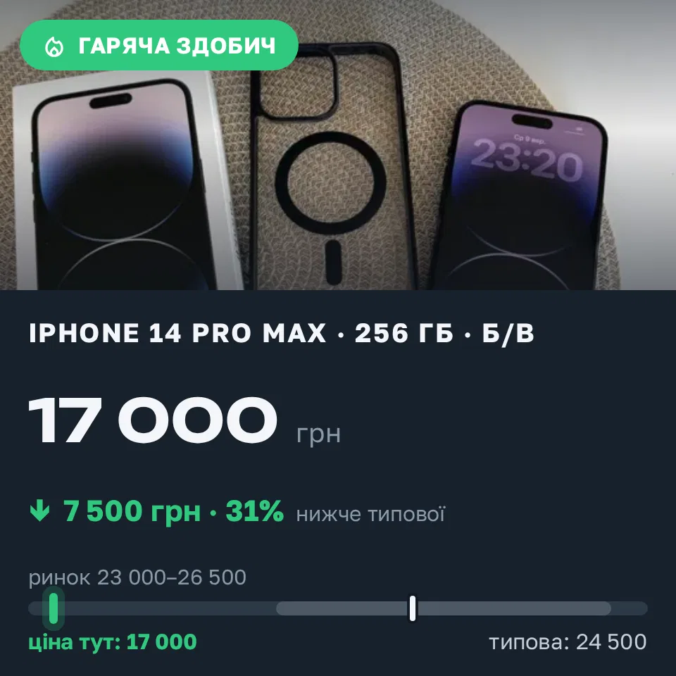 Знахідка Trofey: iPhone 14 Pro Max 256 ГБ б/у за 17 000 грн — на 7 500 грн (−31%) нижче ринку. Київ, 18.09 14:29.