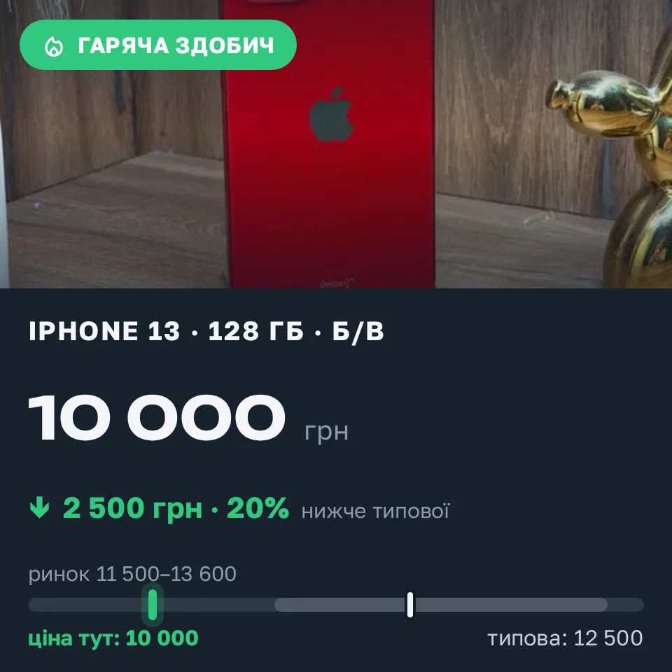 Знахідка Trofey: iPhone 13 128 ГБ б/у за 10 000 грн — на 2 500 грн (−20%) нижче ринку. Київ, 18.09 14:31.