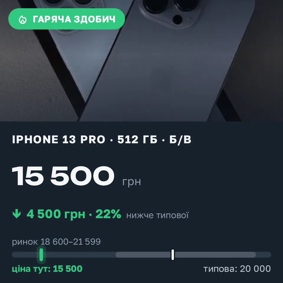 Знахідка Trofey: iPhone 13 Pro 512 ГБ б/у за 15 500 грн — на 4 500 грн (−23%) нижче ринку. Ірпінь, 18.09 14:33.