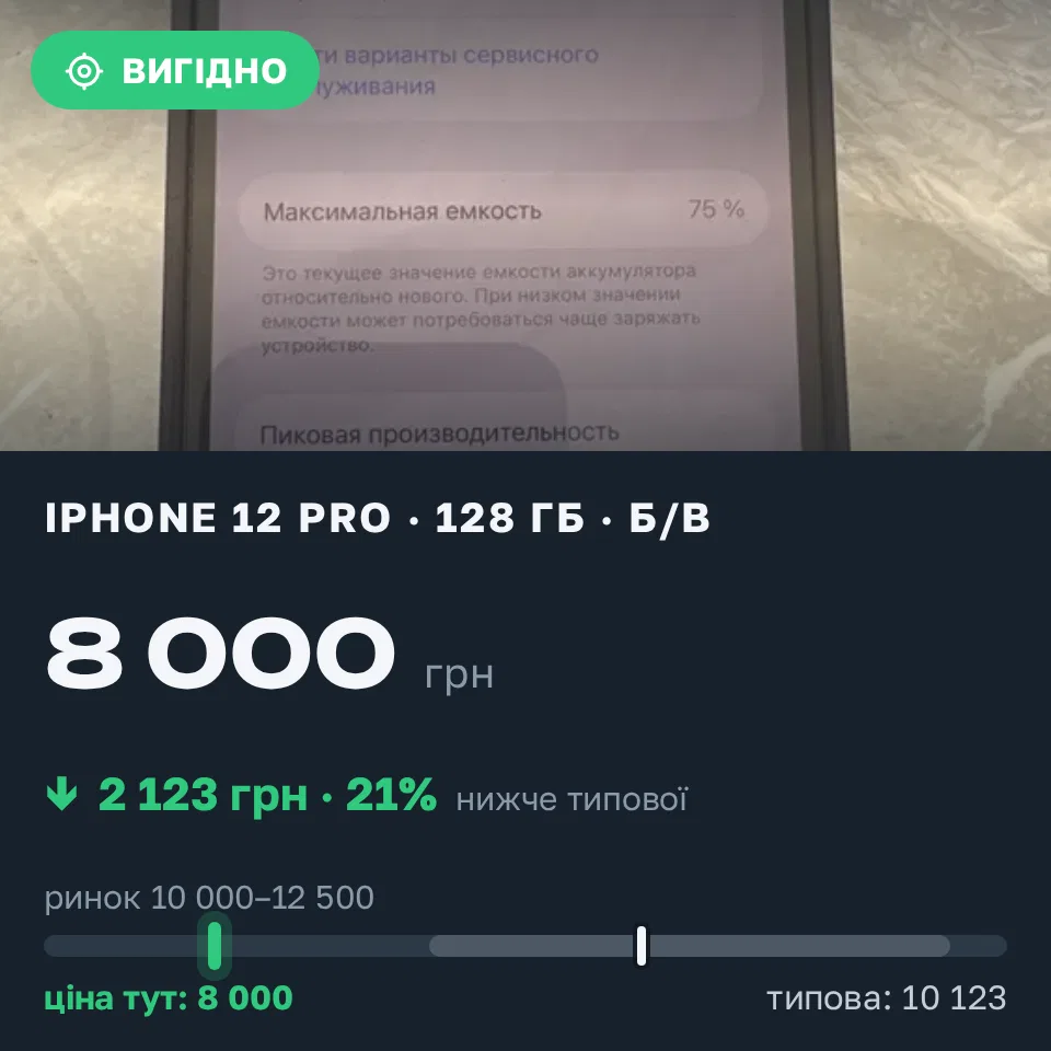 Знахідка Trofey: iPhone 12 Pro 128 ГБ б/у за 8 000 грн — на 3 000 грн (−21%) нижче ринку. Кам’янське, 18.09 14:36.