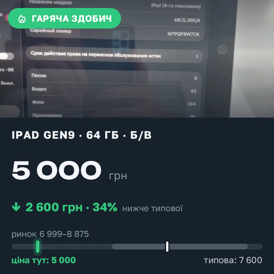 Знахідка Trofey: iPad (9th generation) 64 ГБ б/у за 5 000 грн — на 2 600 грн (−34%) нижче ринку. Одеса, 18.09 14:39.