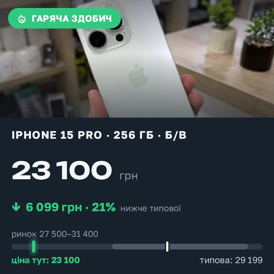 Знахідка Trofey: iPhone 15 Pro 256 ГБ б/у за 23 100 грн — на 6 099 грн (−21%) нижче ринку. Львів, 18.09 14:51.