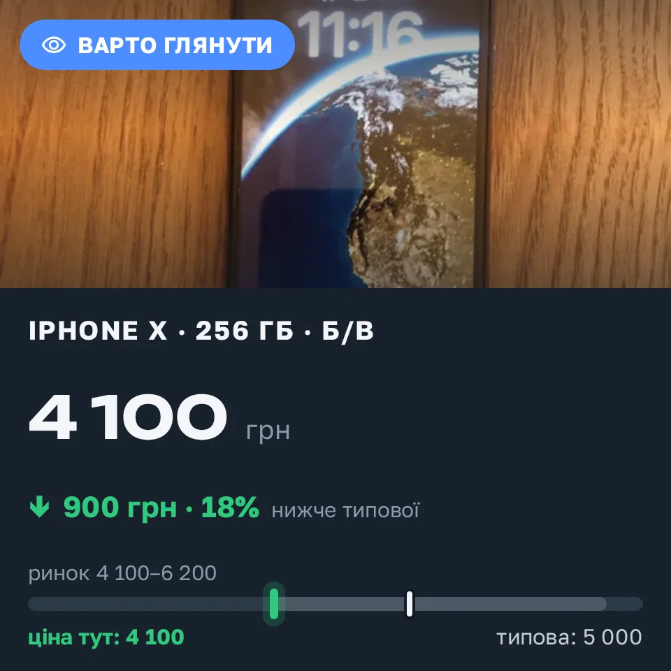 Знахідка Trofey: iPhone X 256 ГБ б/у за 4 100 грн — на 900 грн (−18%) нижче ринку. Чубинське, 18.09 14:56.