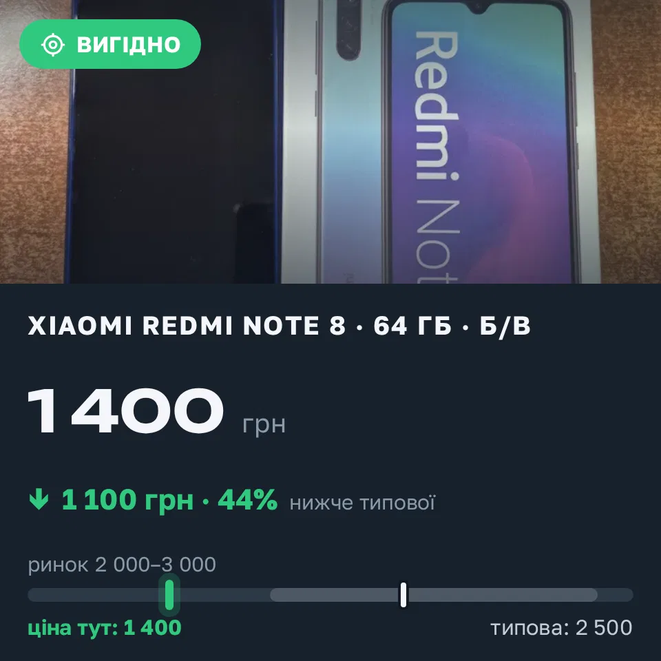 Знахідка Trofey: Redmi Note 8 64 ГБ б/у за 1 400 грн — на 1 100 грн (−44%) нижче ринку. Чабани, 18.09 14:59.