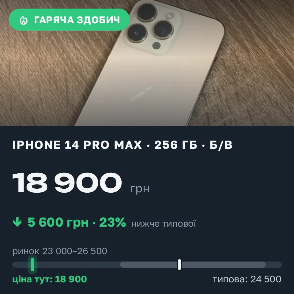 Знахідка Trofey: iPhone 14 Pro Max 256 ГБ б/у за 18 900 грн — на 5 600 грн (−23%) нижче ринку. Львів, 18.09 15:01.