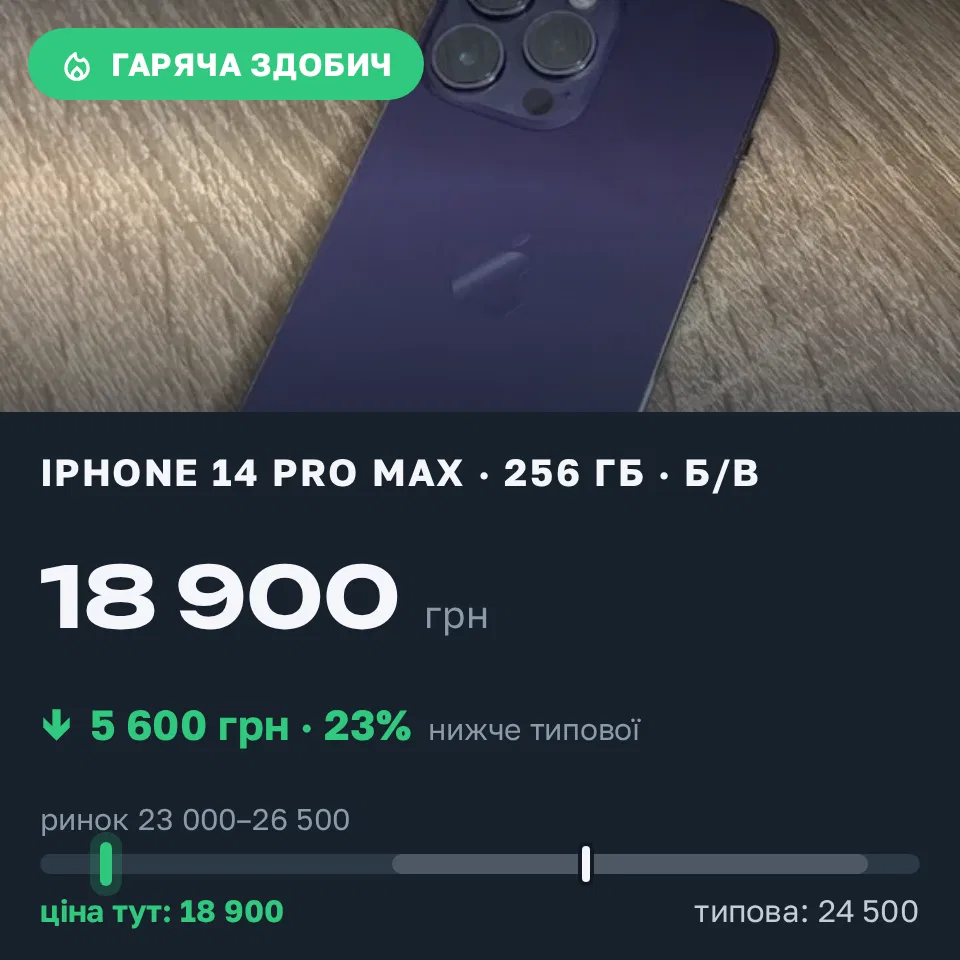 Знахідка Trofey: iPhone 14 Pro Max 256 ГБ б/у за 18 900 грн — на 5 600 грн (−23%) нижче ринку. Львів, 18.09 15:01.