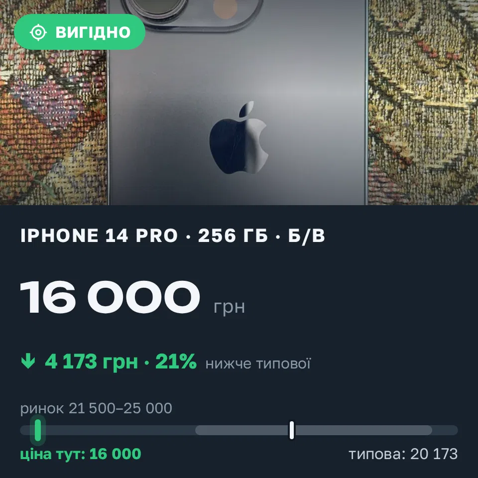 Знахідка Trofey: iPhone 14 Pro 256 ГБ б/у за 16 000 грн — на 7 000 грн (−21%) нижче ринку. Кривий Ріг, 18.09 15:05.