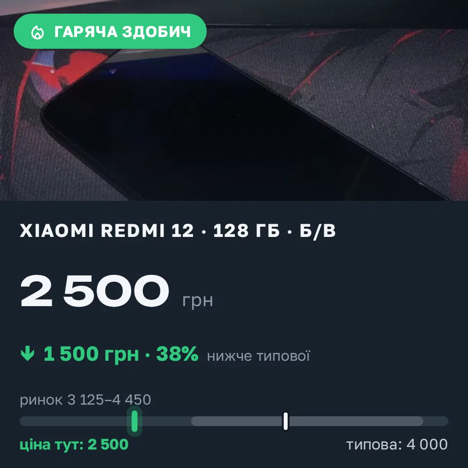 Знахідка Trofey: Redmi 12 128 ГБ б/у за 2 500 грн — на 1 500 грн (−38%) нижче ринку. Побузьке, 18.09 15:07.
