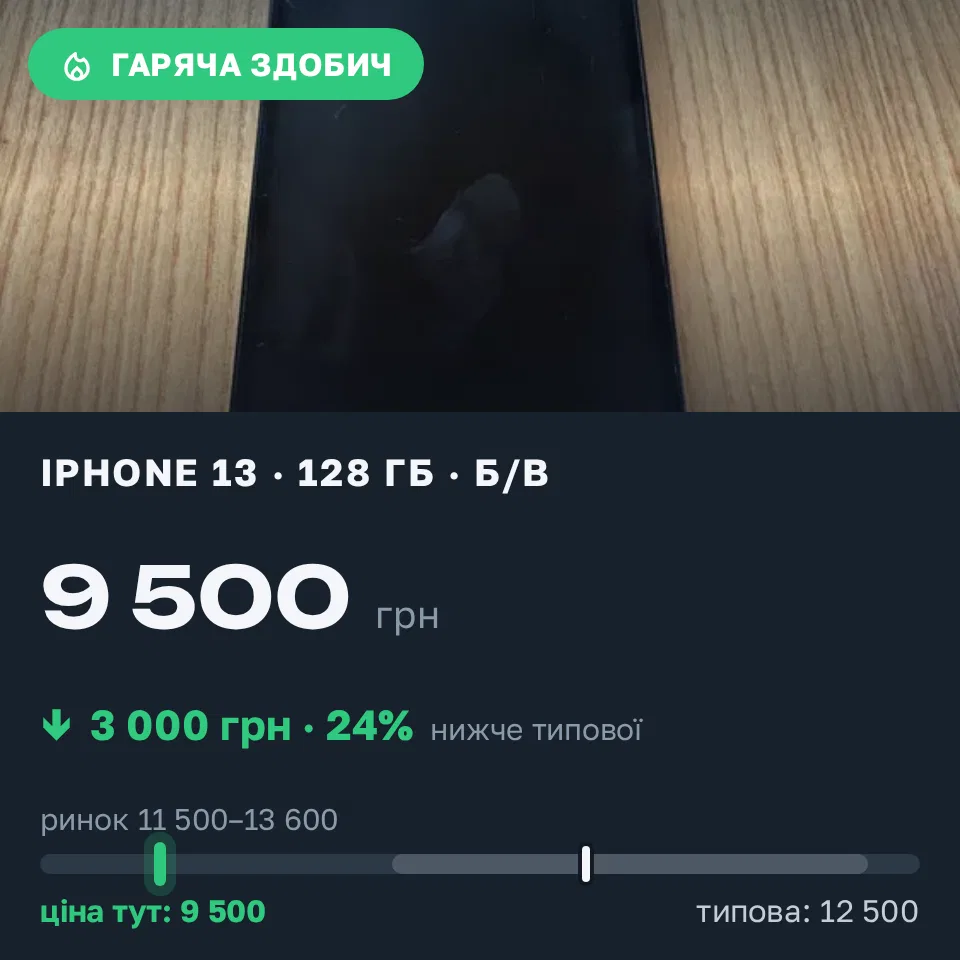 Знахідка Trofey: iPhone 13 128 ГБ б/у за 9 500 грн — на 3 000 грн (−24%) нижче ринку. Житомир, 18.09 15:07.