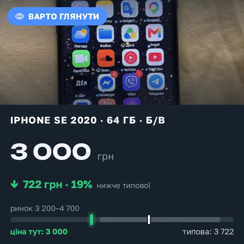 Знахідка Trofey: iPhone SE 2020 64 ГБ б/у за 3 000 грн — на 1 000 грн (−19%) нижче ринку. Київ, 18.09 15:08.