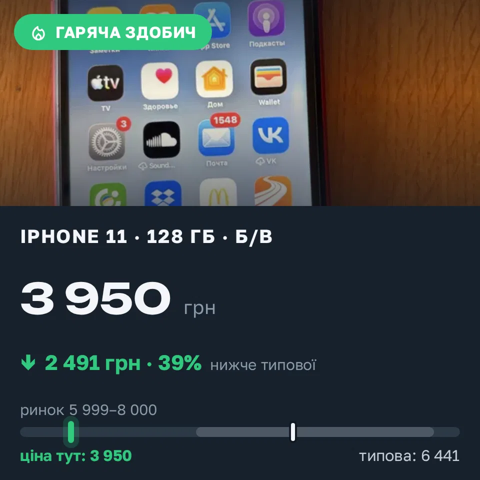Знахідка Trofey: iPhone 11 128 ГБ б/у за 3 950 грн — на 3 049 грн (−39%) нижче ринку. Кропивницький, 18.09 15:10.
