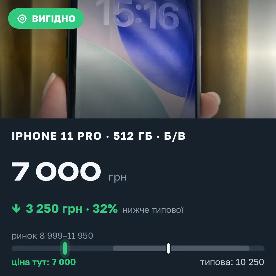 Знахідка Trofey: iPhone 11 Pro 512 ГБ б/у за 7 000 грн — на 3 250 грн (−32%) нижче ринку. Київ, 18.09 15:35.