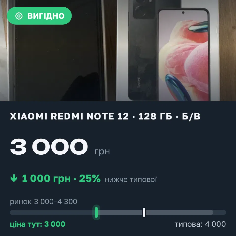 Знахідка Trofey: Redmi Note 12 128 ГБ б/у за 3 000 грн — на 1 000 грн (−25%) нижче ринку. Нова Водолага, 18.09 15:40.