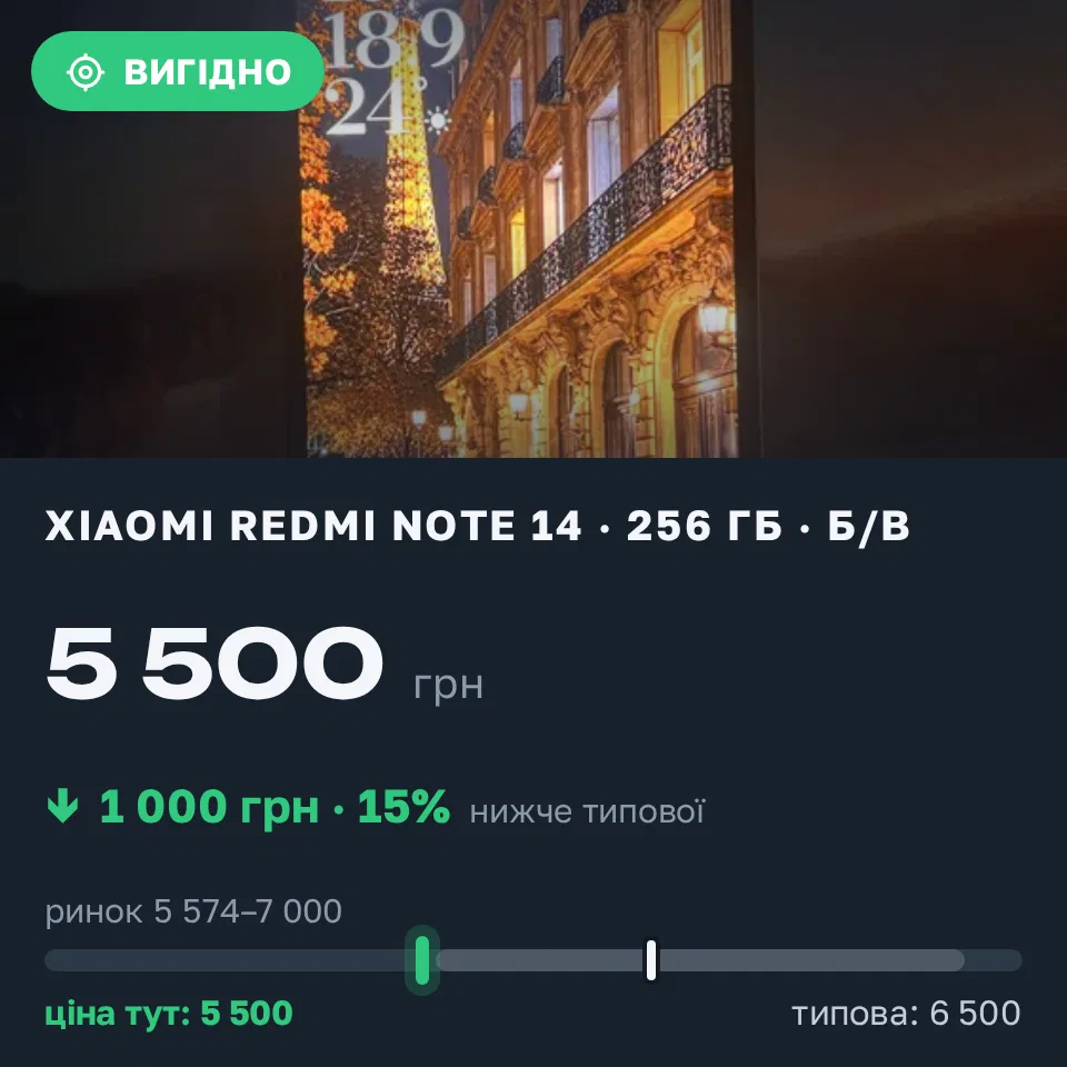 Знахідка Trofey: Redmi Note 14 256 ГБ б/у за 5 500 грн — на 1 000 грн (−15%) нижче ринку. Кам’янське, 18.09 15:40.