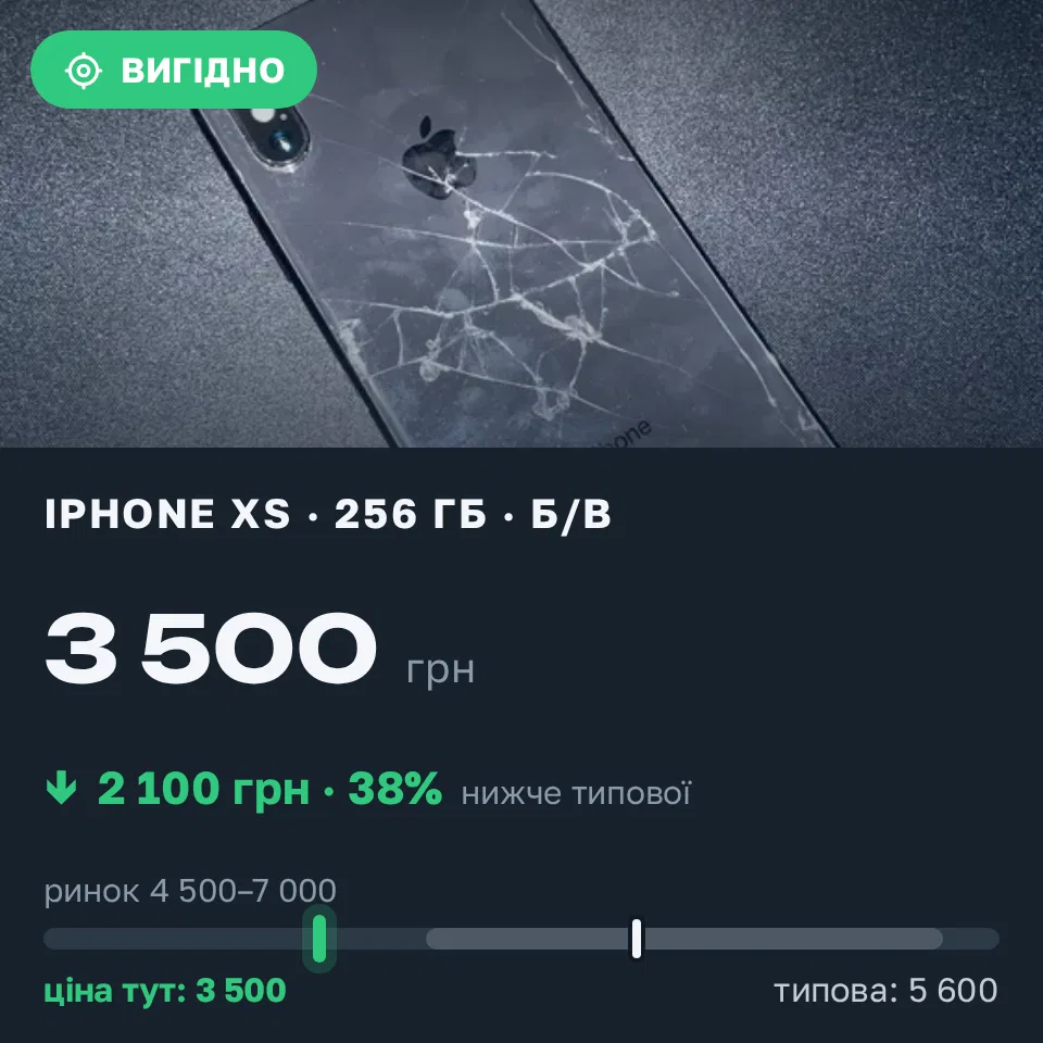 Знахідка Trofey: iPhone XS 256 ГБ б/у за 3 500 грн — на 2 100 грн (−38%) нижче ринку. Вінниця, 18.09 15:47.