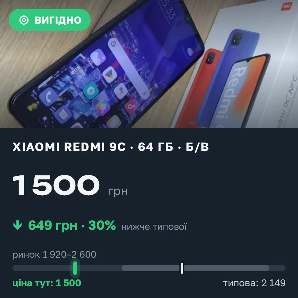 Знахідка Trofey: Redmi 9c 64 ГБ б/у за 1 500 грн — на 649 грн (−30%) нижче ринку. Вінниця, 18.09 15:47.