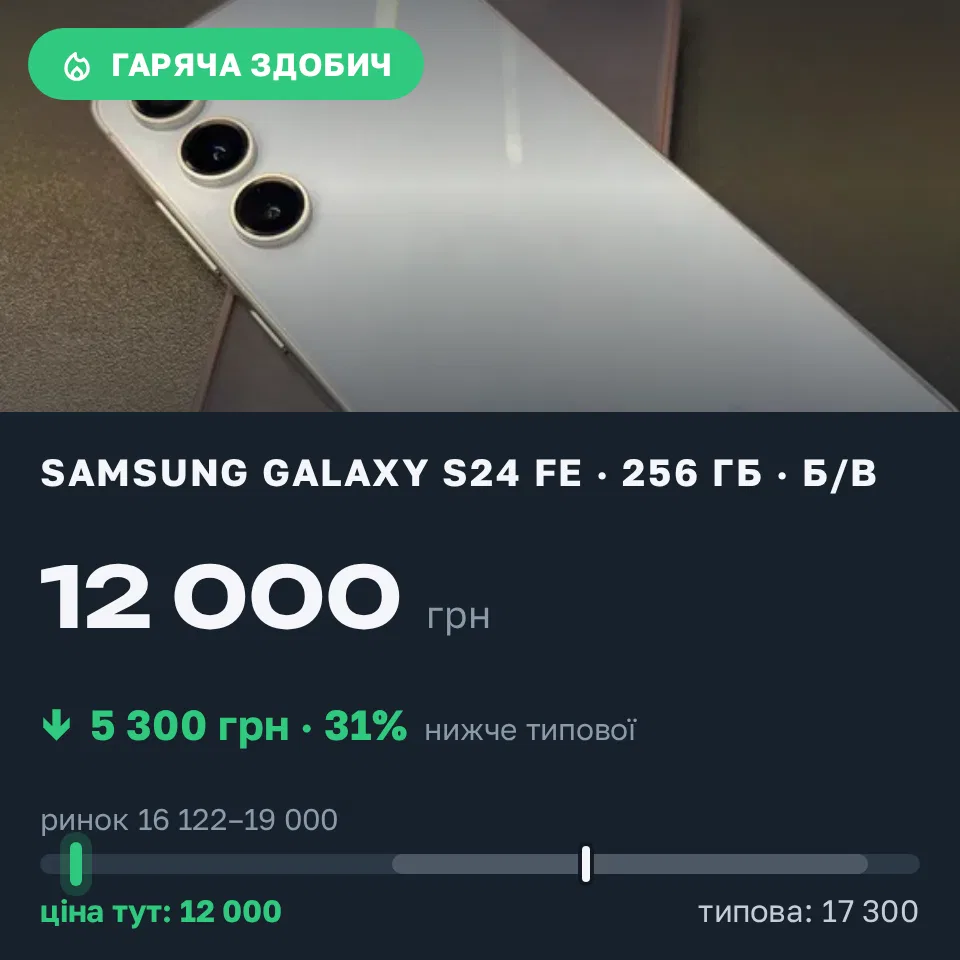 Знахідка Trofey: Galaxy S24 FE 256 ГБ б/у за 12 000 грн — на 5 300 грн (−31%) нижче ринку. Київ, 18.09 15:56.