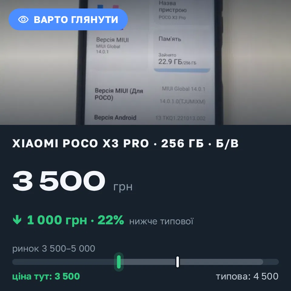 Знахідка Trofey: Poco X3 Pro 256 ГБ б/у за 3 500 грн — на 1 000 грн (−22%) нижче ринку. Київ, 18.09 15:58.