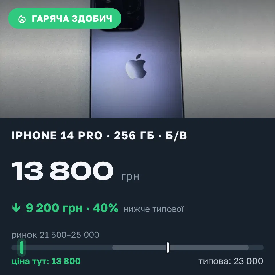 Знахідка Trofey: iPhone 14 Pro 256 ГБ б/у за 13 800 грн — на 9 200 грн (−40%) нижче ринку. Дніпро, 18.09 16:00.