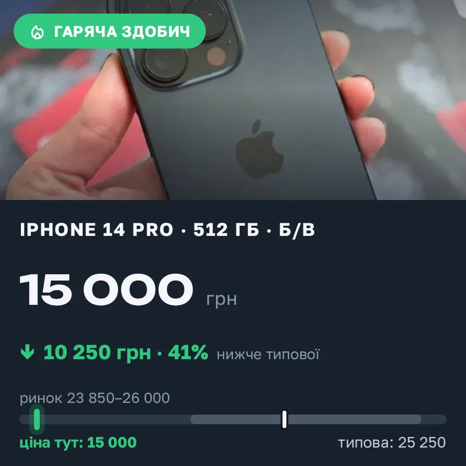 Знахідка Trofey: iPhone 14 Pro 512 ГБ б/у за 15 000 грн — на 10 250 грн (−41%) нижче ринку. Київ, 18.09 16:00.