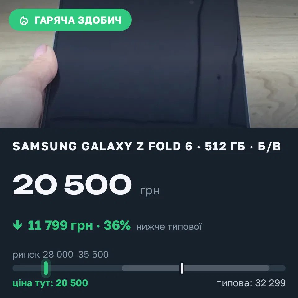Знахідка Trofey: Galaxy Z Fold 6 512 ГБ б/у за 20 500 грн — на 11 799 грн (−37%) нижче ринку. Крюківщина, 18.09 16:02.