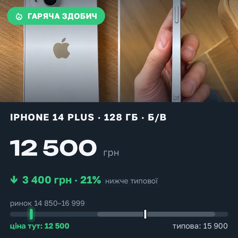 Знахідка Trofey: iPhone 14 Plus 128 ГБ б/у за 12 500 грн — на 3 400 грн (−21%) нижче ринку. Ужгород, 18.09 16:08.