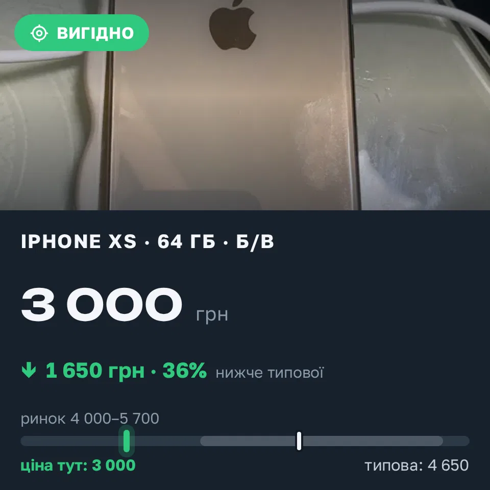 Знахідка Trofey: iPhone XS 64 ГБ б/у за 3 000 грн — на 1 650 грн (−36%) нижче ринку. Львів, 18.09 16:13.