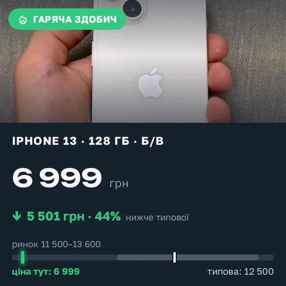 Знахідка Trofey: iPhone 13 128 ГБ б/у за 6 999 грн — на 5 501 грн (−44%) нижче ринку. Житомир, 18.09 16:16.
