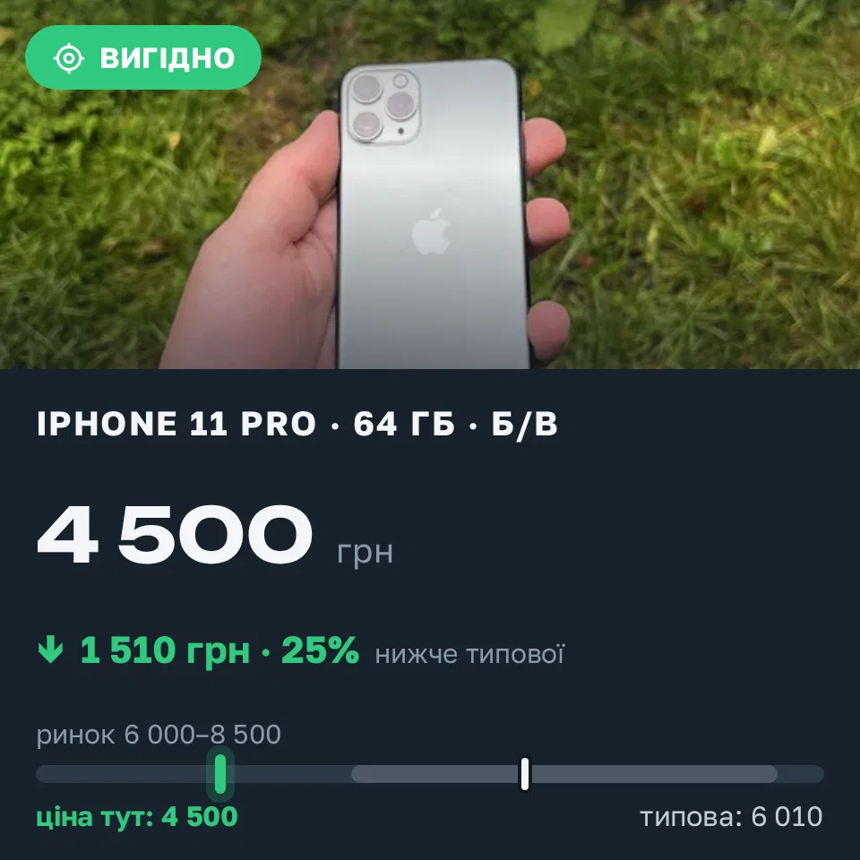 Знахідка Trofey: iPhone 11 Pro 64 ГБ б/у за 4 500 грн — на 2 500 грн (−25%) нижче ринку. Броди, 18.09 16:20.