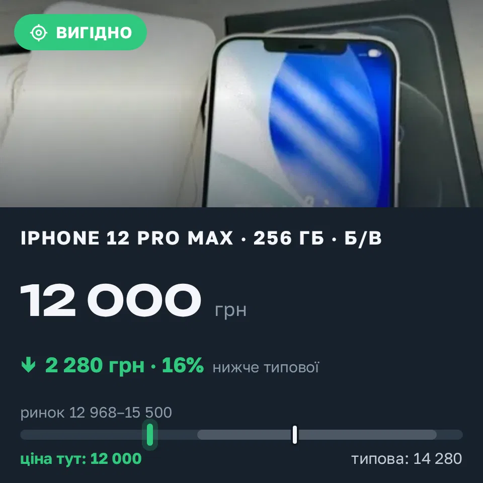 Знахідка Trofey: iPhone 12 Pro Max 256 ГБ б/у за 12 000 грн — на 2 280 грн (−16%) нижче ринку. Київ, 18.09 16:23.