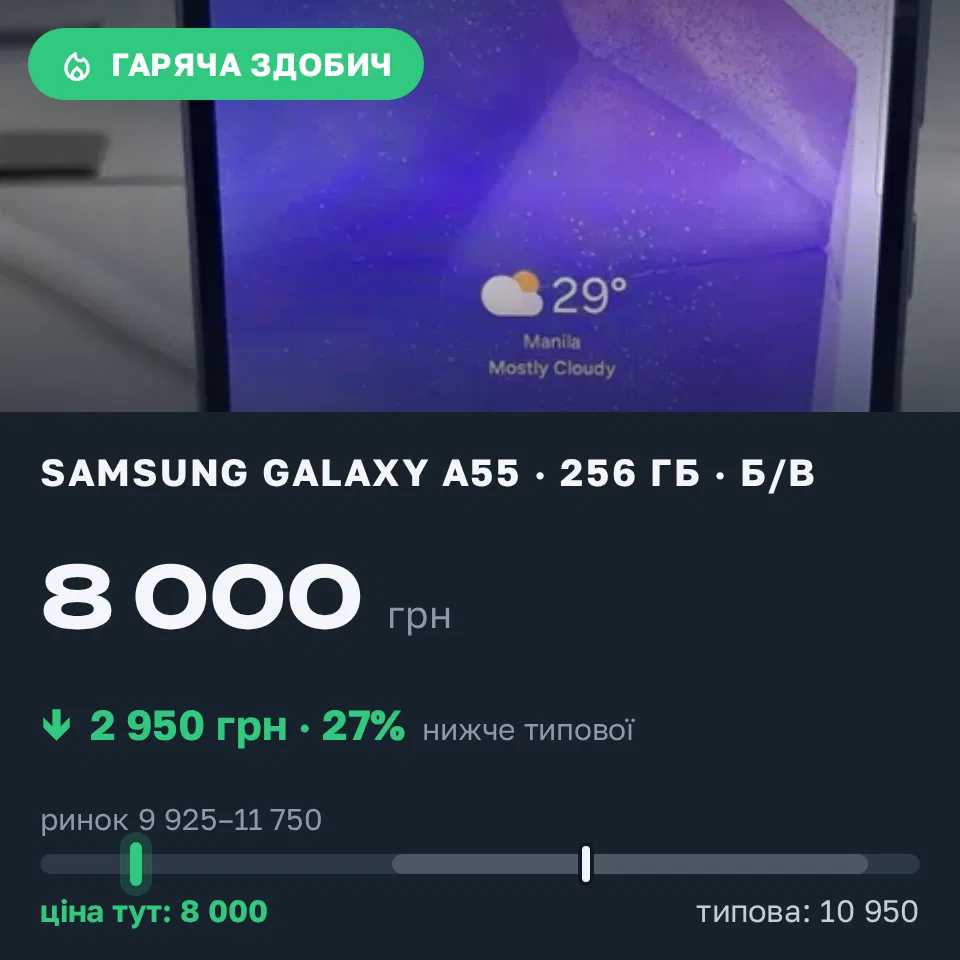 Знахідка Trofey: Galaxy A55 256 ГБ б/у за 8 000 грн — на 2 950 грн (−27%) нижче ринку. Київ, 18.09 16:30.
