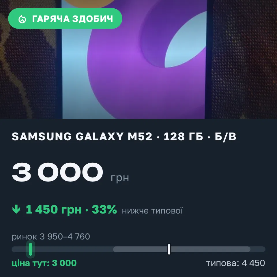Знахідка Trofey: Galaxy M52 128 ГБ б/у за 3 000 грн — на 1 450 грн (−33%) нижче ринку. Чернігів, 18.09 16:32.
