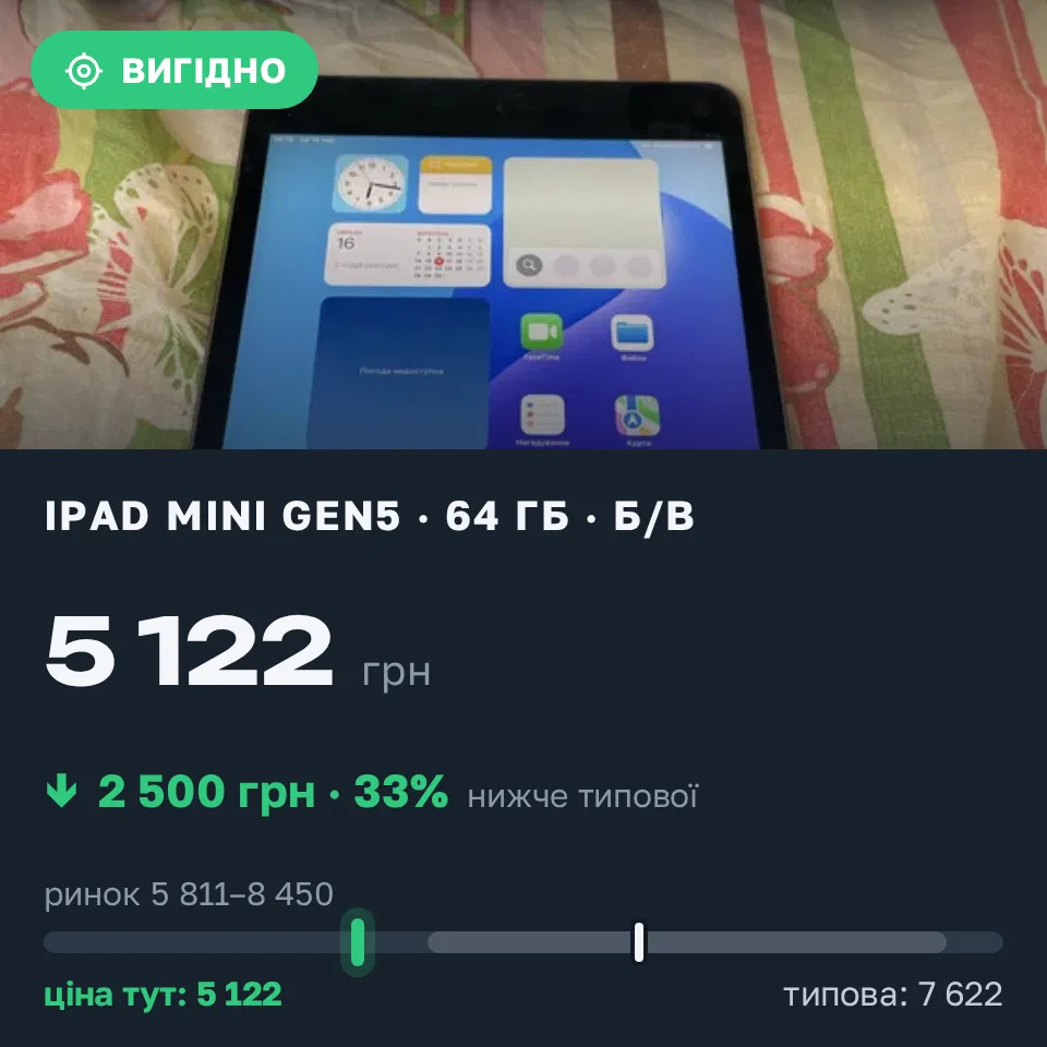Знахідка Trofey: iPad mini (5th generation) 64 ГБ б/у за 5 122 грн — на 2 500 грн (−33%) нижче ринку. Житомир, 18.09 16:40.