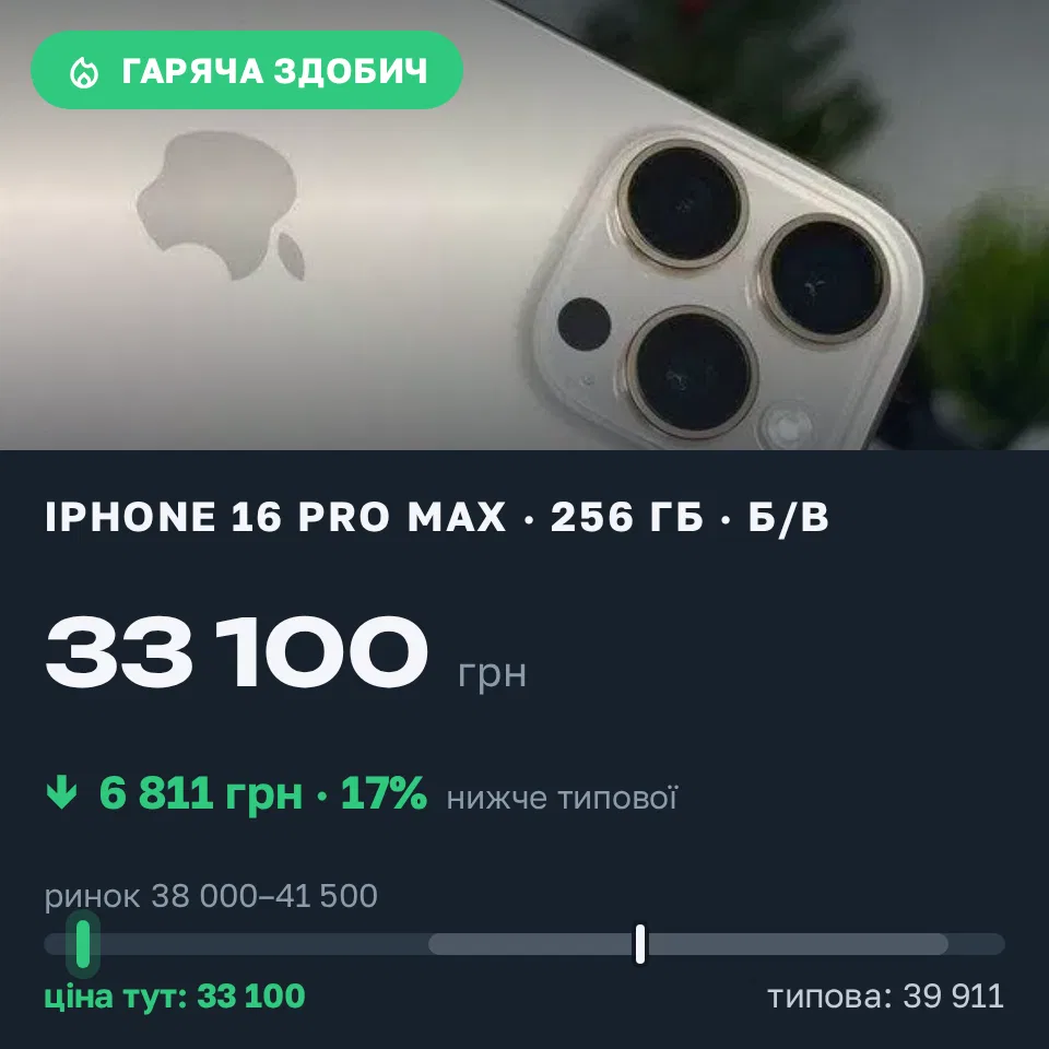 Знахідка Trofey: iPhone 16 Pro Max 256 ГБ б/у за 33 100 грн — на 6 811 грн (−17%) нижче ринку. Царичанка, 18.09 16:41.